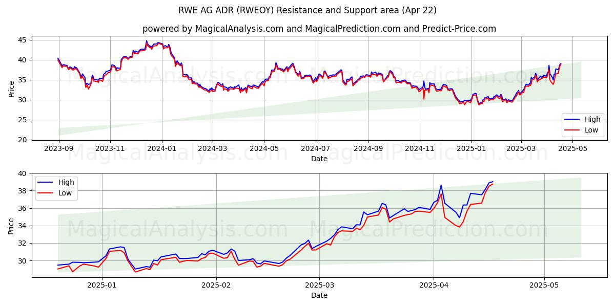  RWE AG ADR (RWEOY) Support and Resistance area (22 Apr) 