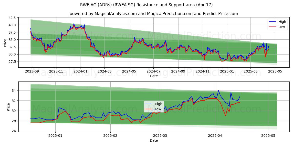  RWE AG (ADRs) (RWEA.SG) Support and Resistance area (17 Apr) 