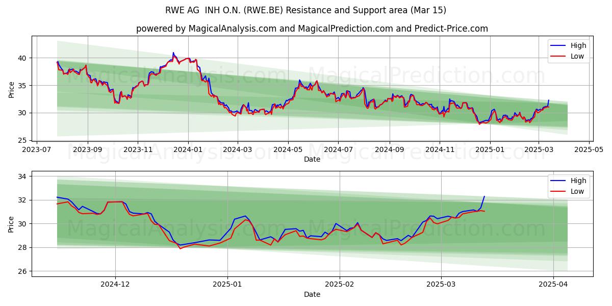  RWE AG  INH O.N. (RWE.BE) Support and Resistance area (15 Mar) 