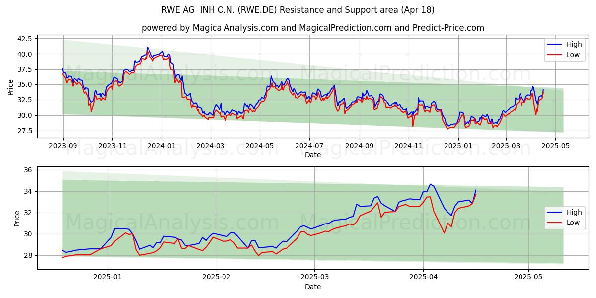  RWE AG  INH O.N. (RWE.DE) Support and Resistance area (18 Apr) 