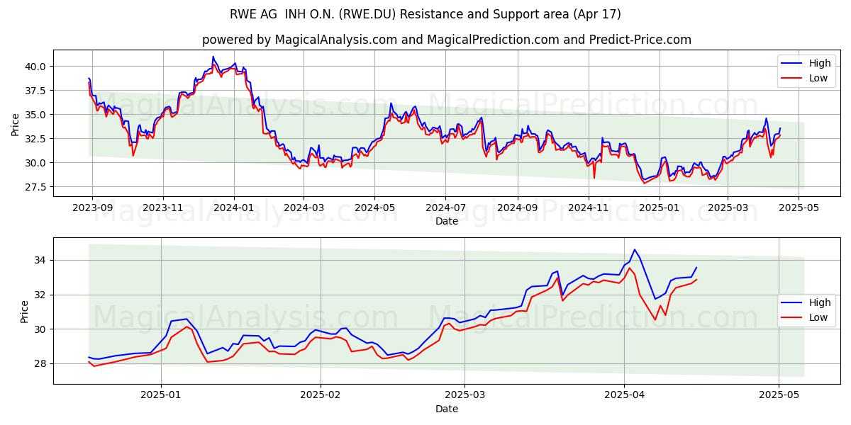  RWE AG  INH O.N. (RWE.DU) Support and Resistance area (17 Apr) 