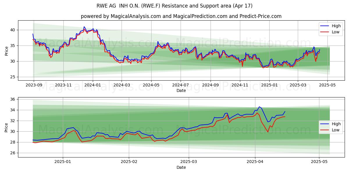  RWE AG  INH O.N. (RWE.F) Support and Resistance area (17 Apr) 