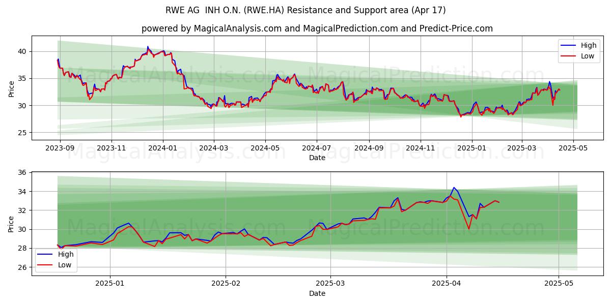  RWE AG  INH O.N. (RWE.HA) Support and Resistance area (17 Apr) 