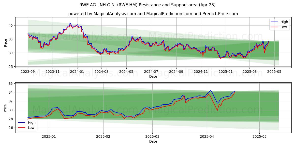  RWE AG  INH O.N. (RWE.HM) Support and Resistance area (23 Apr) 