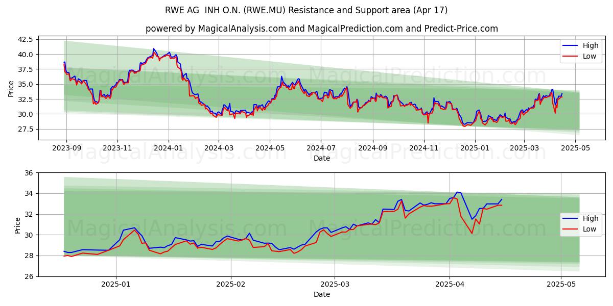  RWE AG  INH O.N. (RWE.MU) Support and Resistance area (17 Apr) 