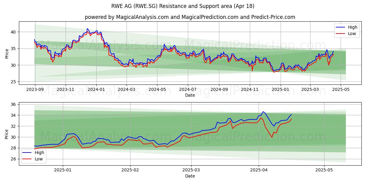  RWE AG (RWE.SG) Support and Resistance area (18 Apr) 