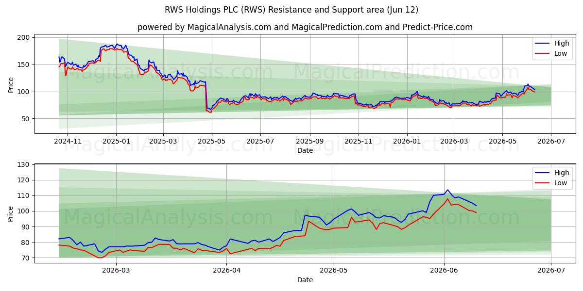  RWS Holdings PLC (RWS) Support and Resistance area (28 May) 