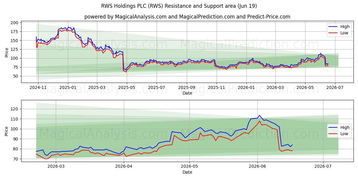  RWS Holdings PLC (RWS) Support and Resistance area (18 Jun) 
