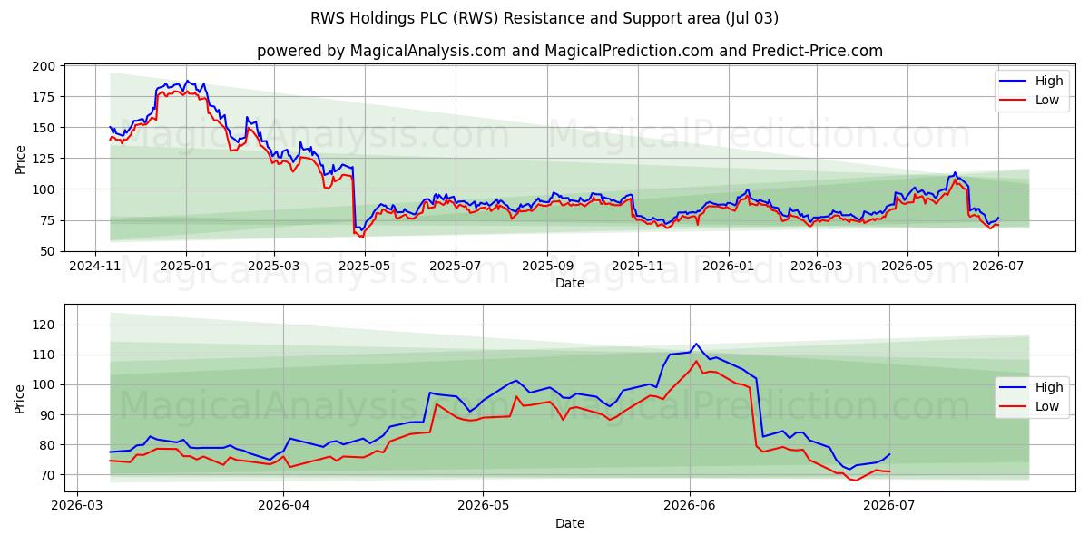  RWS Holdings PLC (RWS) Support and Resistance area (02 Jul) 
