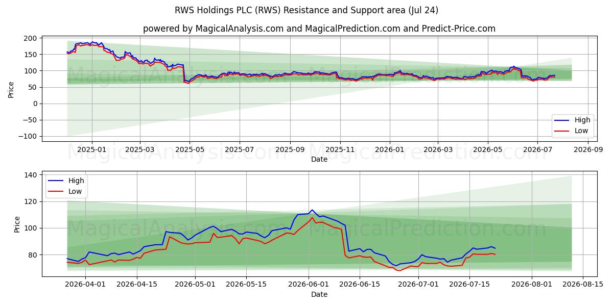 RWS Holdings PLC (RWS) Support and Resistance area (23 Jul) 