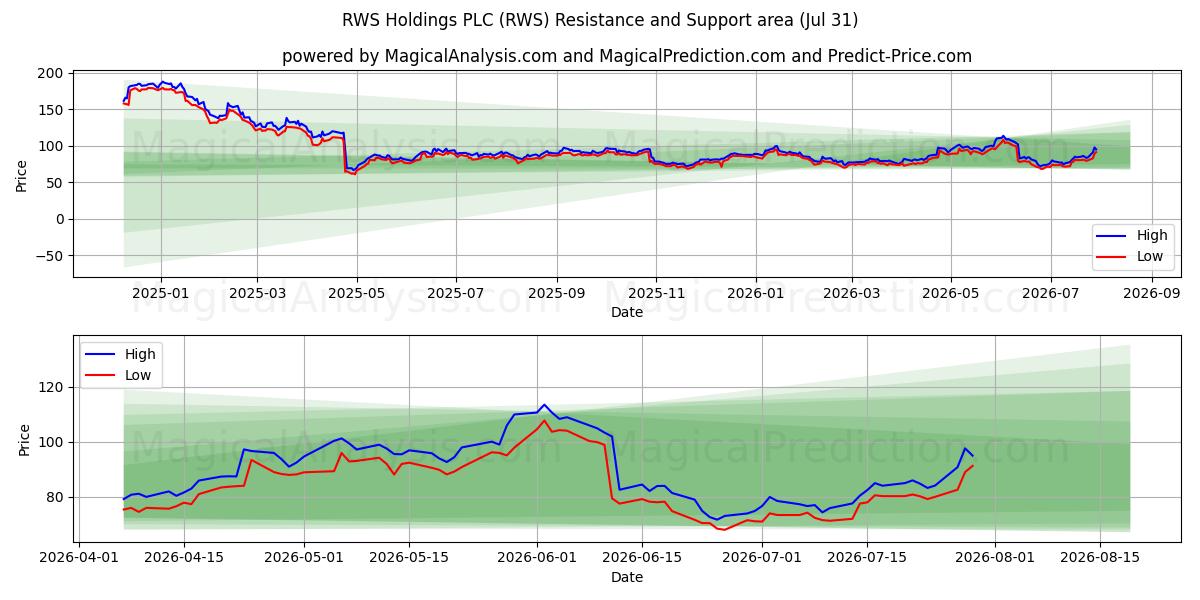  RWS Holdings PLC (RWS) Support and Resistance area (30 Jul) 