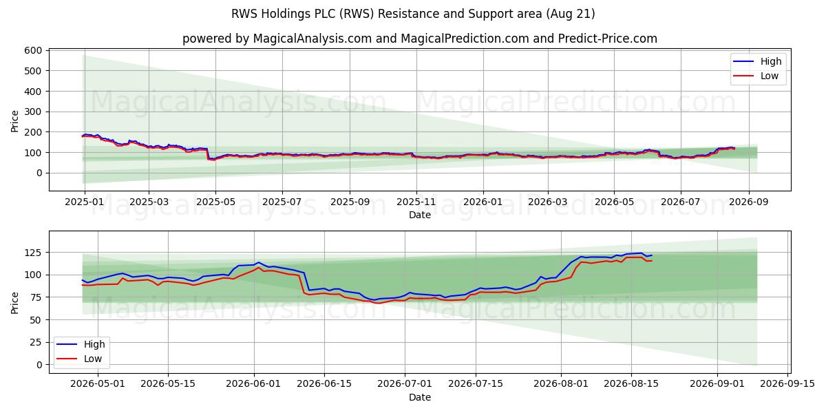  RWS Holdings PLC (RWS) Support and Resistance area (20 Aug) 