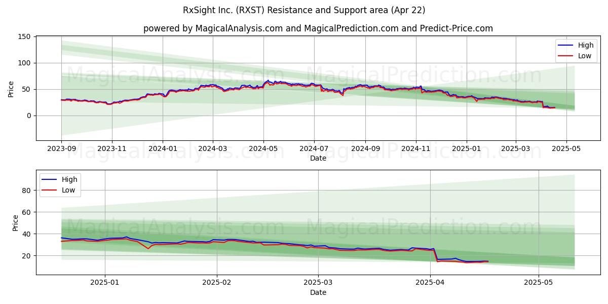  RxSight Inc. (RXST) Support and Resistance area (22 Apr) 