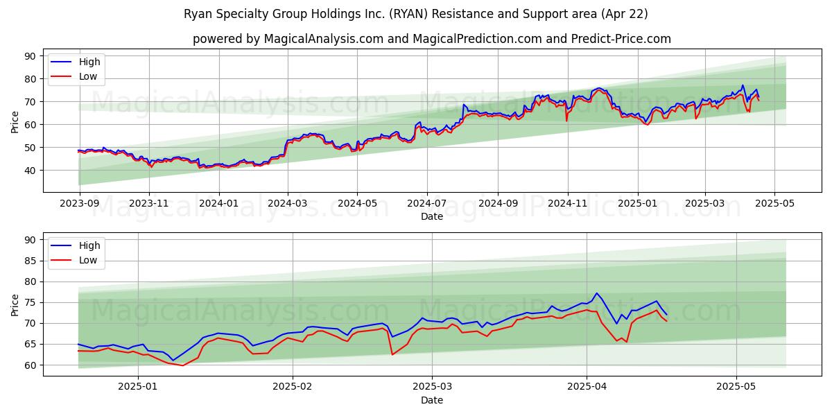  Ryan Specialty Group Holdings Inc. (RYAN) Support and Resistance area (22 Apr) 