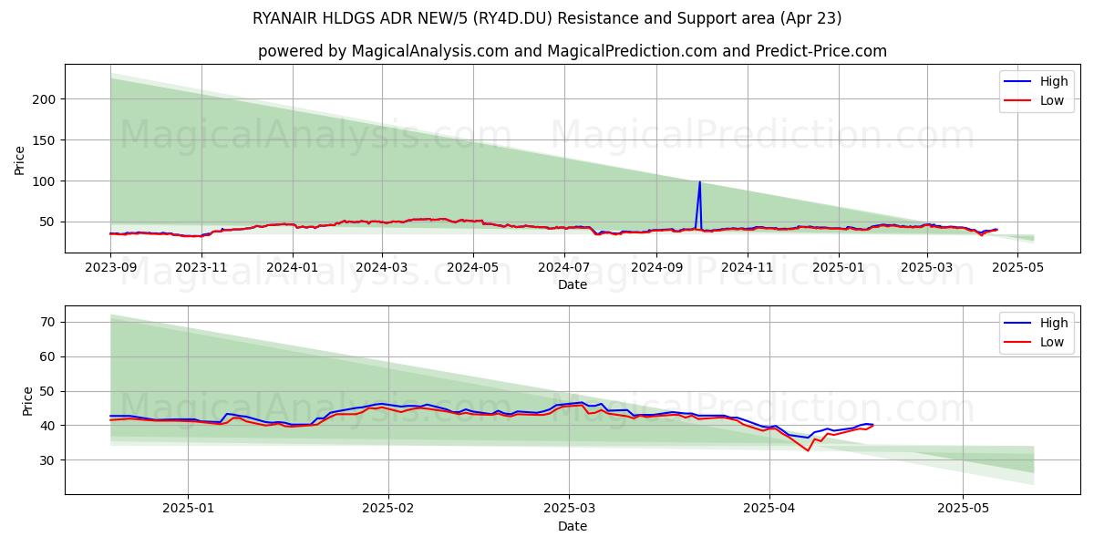  RYANAIR HLDGS ADR NEW/5 (RY4D.DU) Support and Resistance area (23 Apr) 
