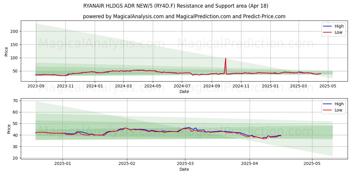  RYANAIR HLDGS ADR NEW/5 (RY4D.F) Support and Resistance area (18 Apr) 