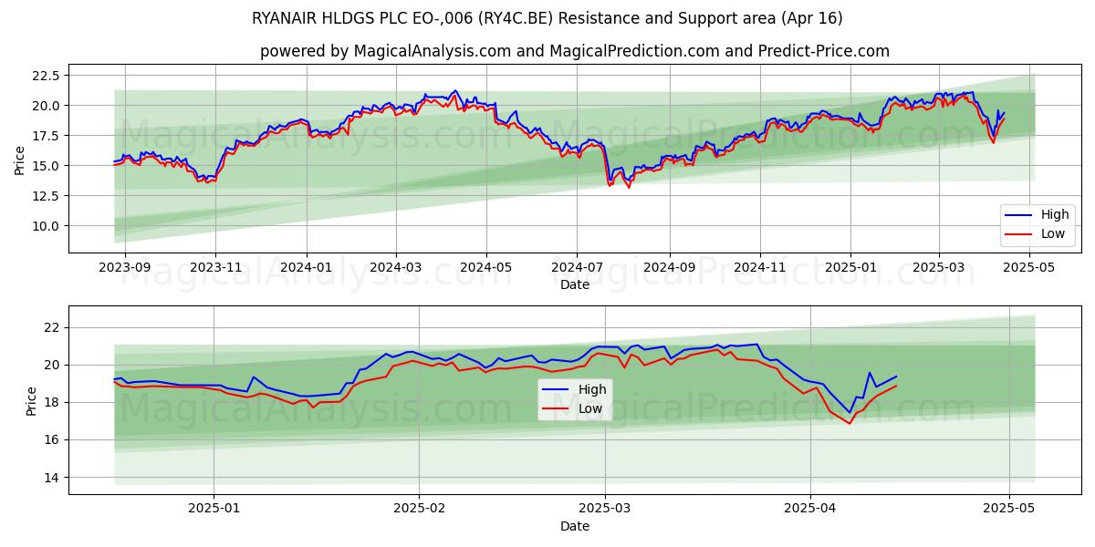  RYANAIR HLDGS PLC EO-,006 (RY4C.BE) Support and Resistance area (16 Apr) 