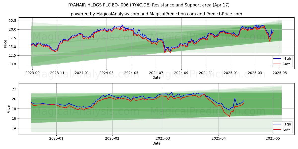  RYANAIR HLDGS PLC EO-,006 (RY4C.DE) Support and Resistance area (17 Apr) 