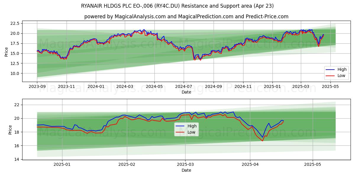  RYANAIR HLDGS PLC EO-,006 (RY4C.DU) Support and Resistance area (23 Apr) 