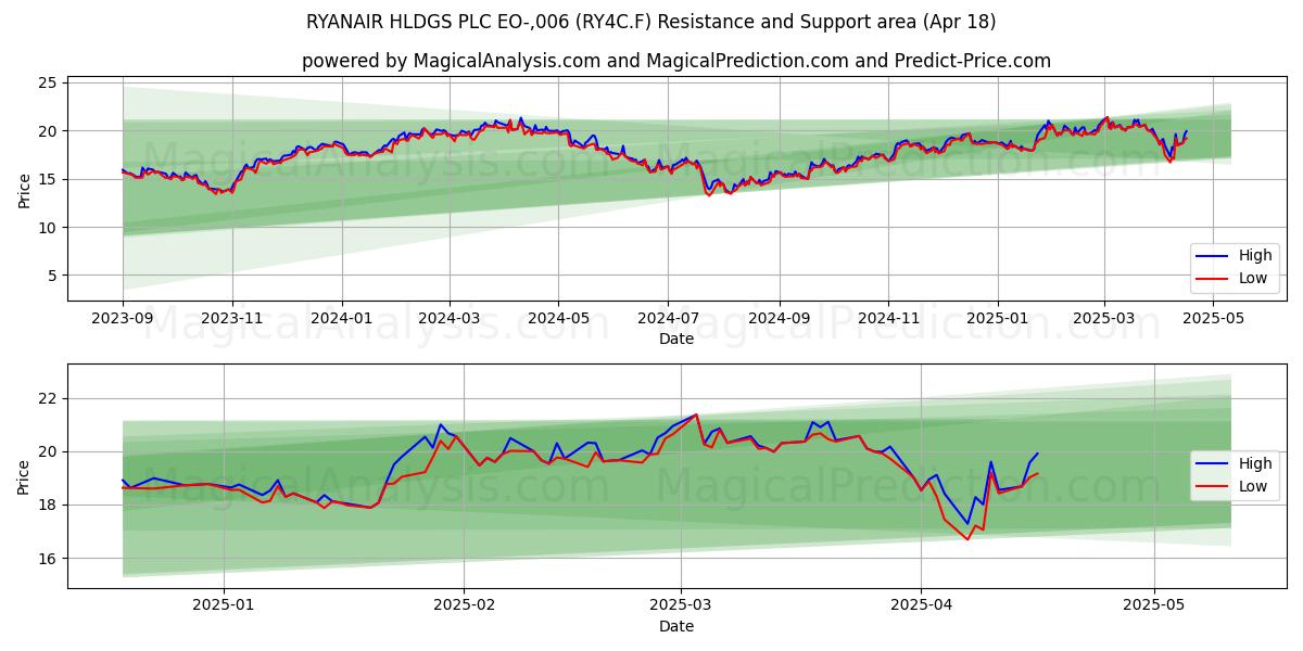  RYANAIR HLDGS PLC EO-,006 (RY4C.F) Support and Resistance area (18 Apr) 