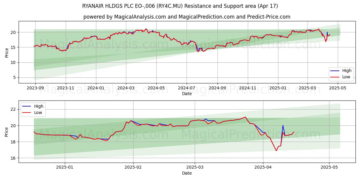  RYANAIR HLDGS PLC EO-,006 (RY4C.MU) Support and Resistance area (17 Apr) 
