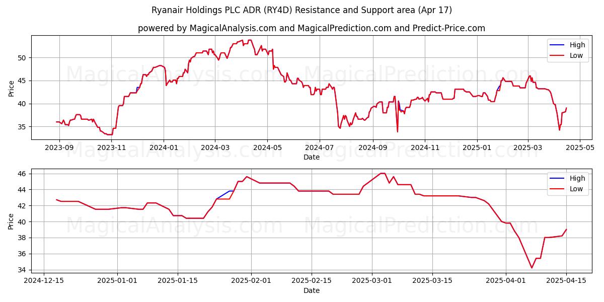  Ryanair Holdings PLC ADR (RY4D) Support and Resistance area (17 Apr) 