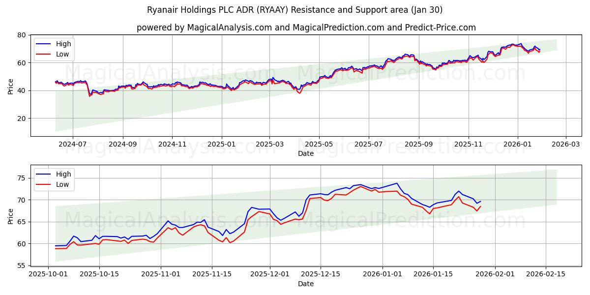  Ryanair Holdings PLC ADR (RYAAY) Support and Resistance area (29 Jan) 