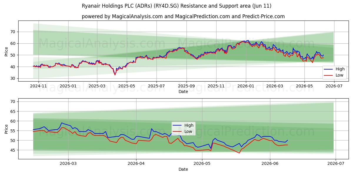  Ryanair Holdings PLC (ADRs) (RY4D.SG) Support and Resistance area (10 Jun) 