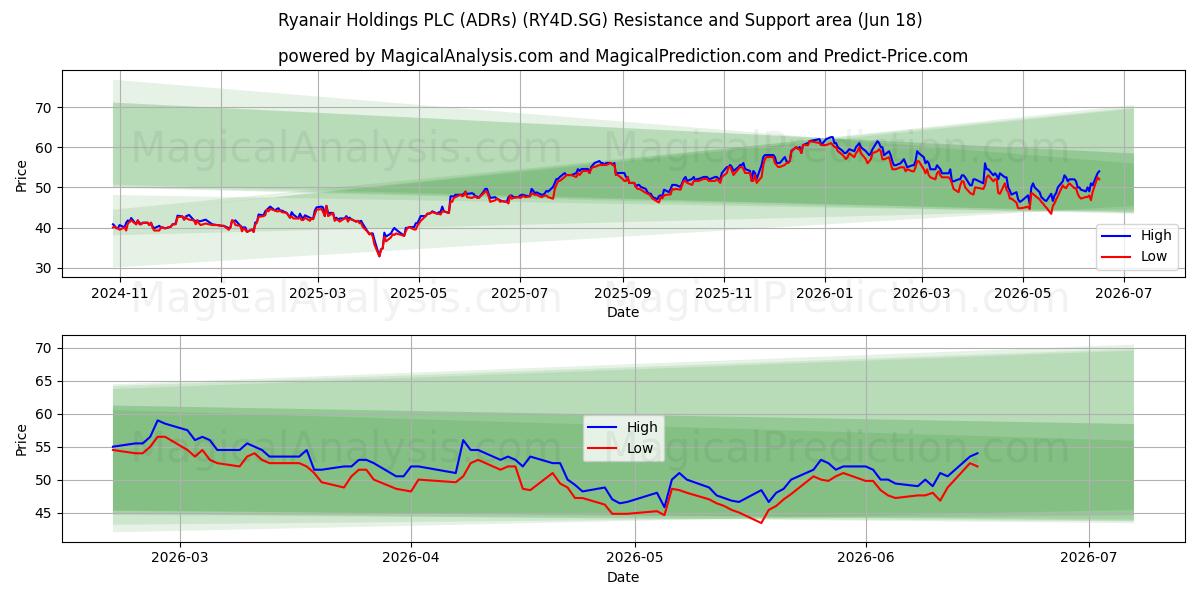  Ryanair Holdings PLC (ADRs) (RY4D.SG) Support and Resistance area (17 Jun) 