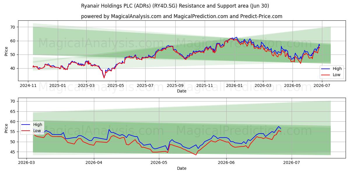  Ryanair Holdings PLC (ADRs) (RY4D.SG) Support and Resistance area (29 Jun) 