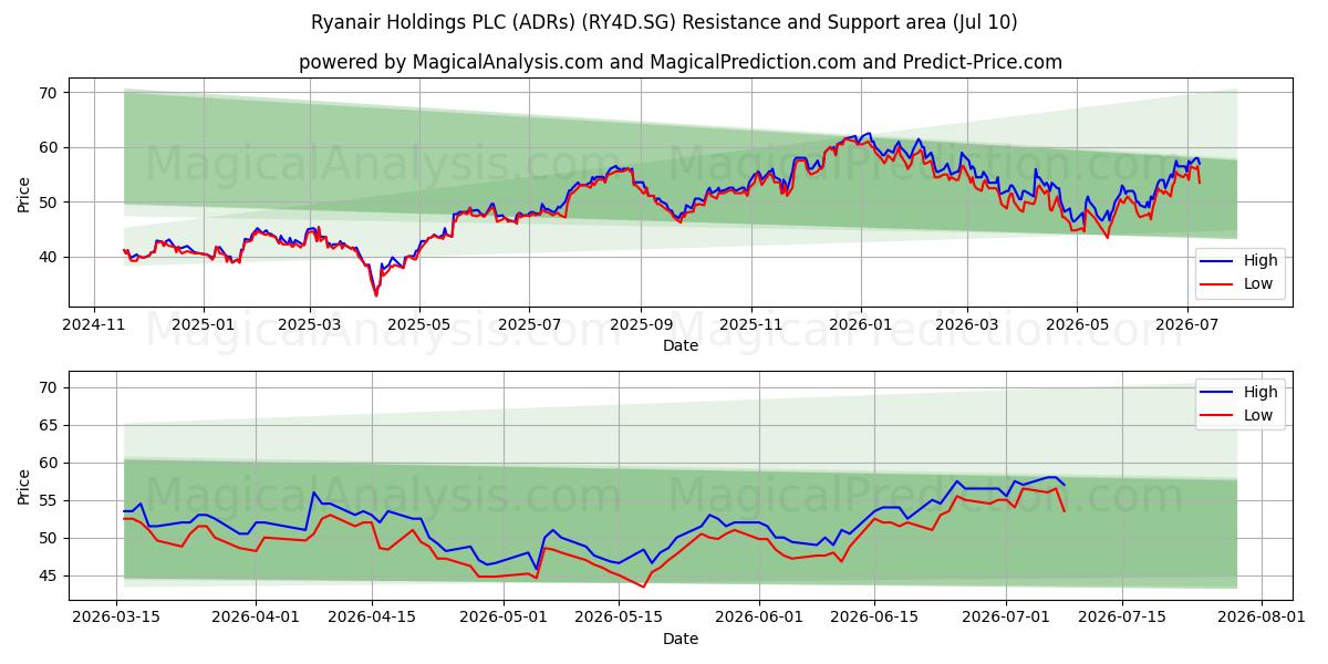  Ryanair Holdings PLC (ADRs) (RY4D.SG) Support and Resistance area (09 Jul) 
