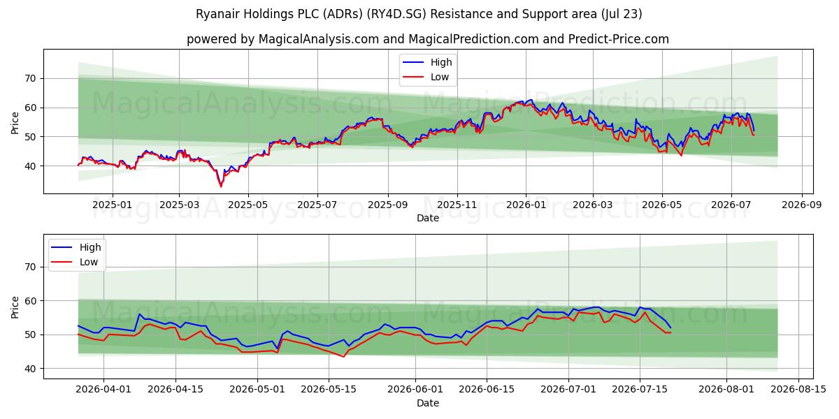  Ryanair Holdings PLC (ADRs) (RY4D.SG) Support and Resistance area (22 Jul) 