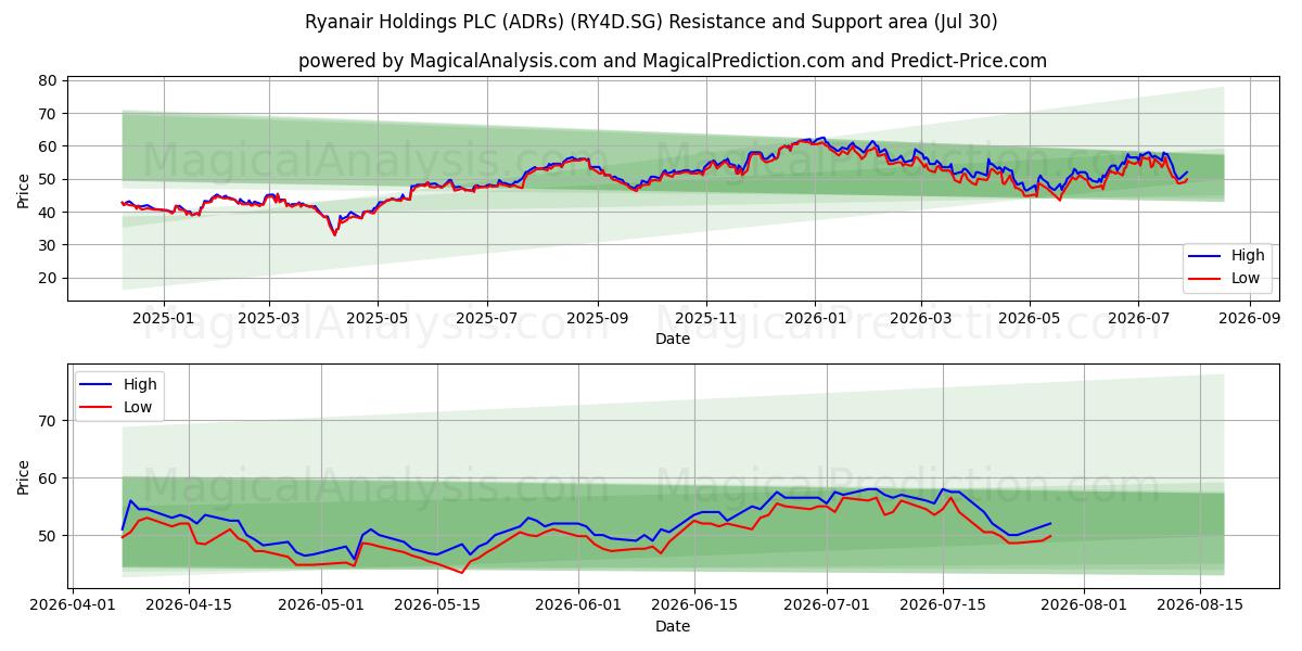  Ryanair Holdings PLC (ADRs) (RY4D.SG) Support and Resistance area (29 Jul) 