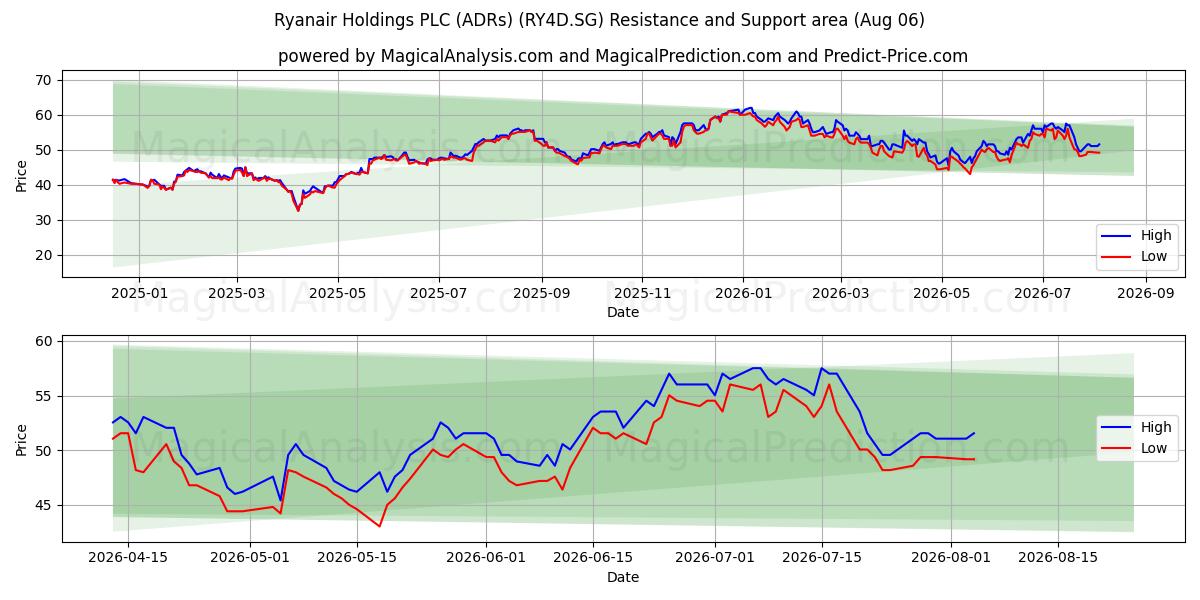  Ryanair Holdings PLC (ADRs) (RY4D.SG) Support and Resistance area (05 Aug) 