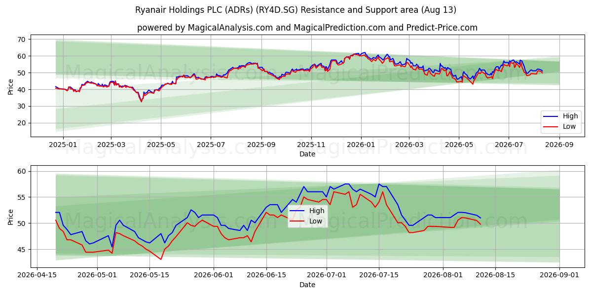  Ryanair Holdings PLC (ADRs) (RY4D.SG) Support and Resistance area (12 Aug) 