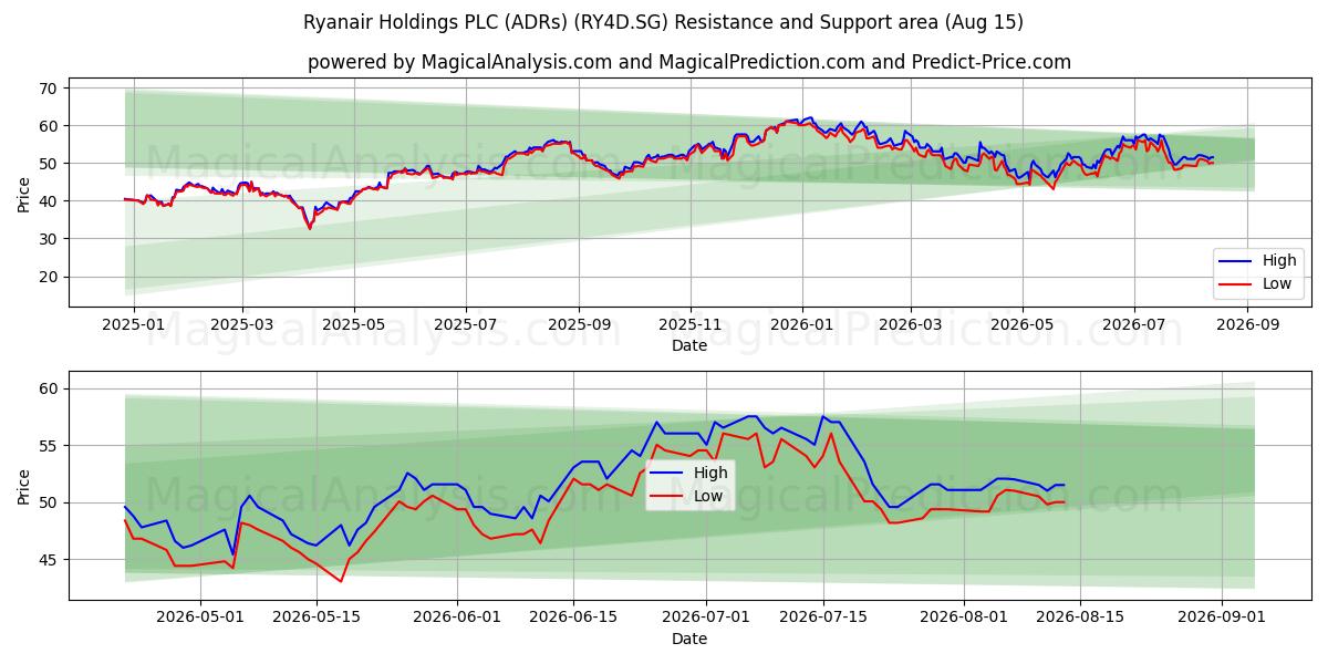  Ryanair Holdings PLC (ADRs) (RY4D.SG) Support and Resistance area (14 Aug) 