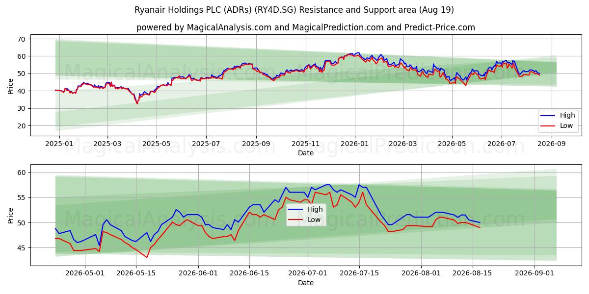  Ryanair Holdings PLC (ADRs) (RY4D.SG) Support and Resistance area (17 Aug) 