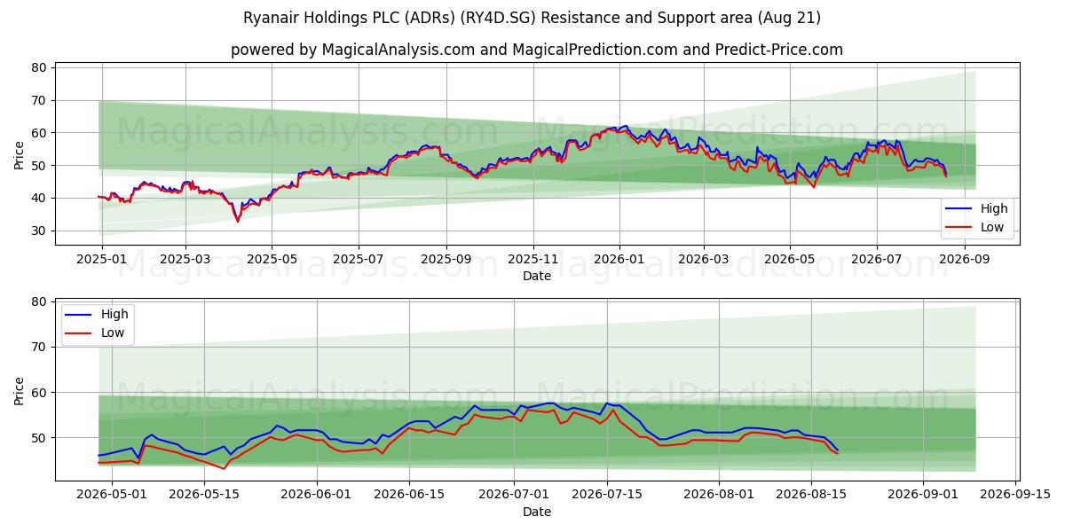 Ryanair Holdings PLC (ADRs) (RY4D.SG) Support and Resistance area (20 Aug) 