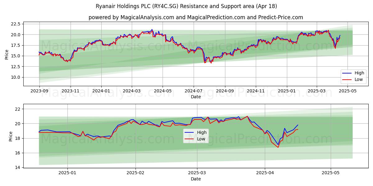  Ryanair Holdings PLC (RY4C.SG) Support and Resistance area (18 Apr) 