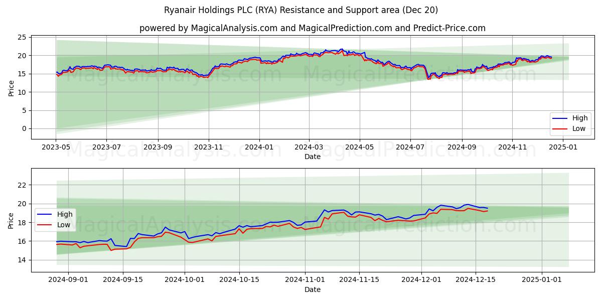  Ryanair Holdings PLC (RYA) Support and Resistance area (20 Dec) 