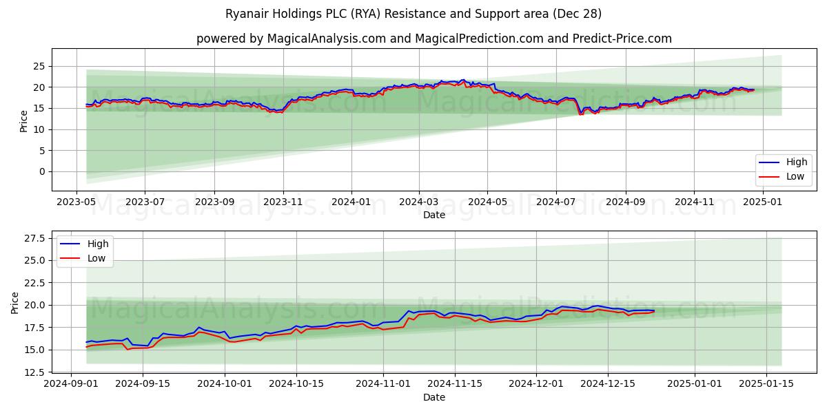  Ryanair Holdings PLC (RYA) Support and Resistance area (28 Dec) 