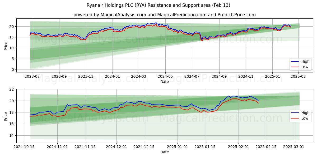  Ryanair Holdings PLC (RYA) Support and Resistance area (04 Feb) 