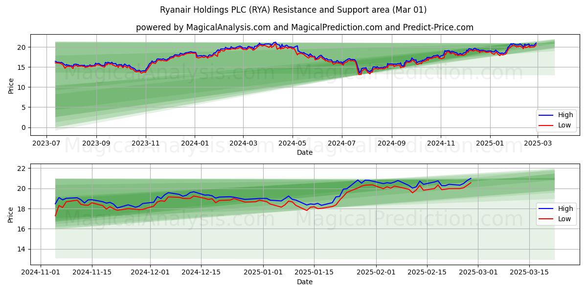  Ryanair Holdings PLC (RYA) Support and Resistance area (01 Mar) 