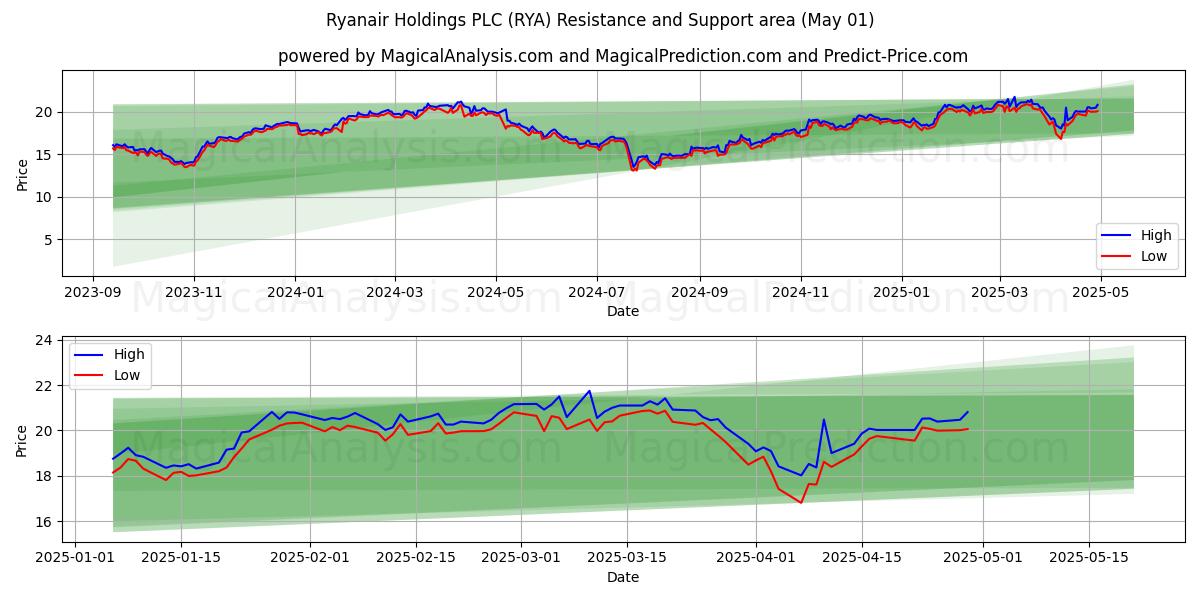 Ryanair Holdings PLC (RYA) Support and Resistance area (01 May) Ryanair Holdings PLC (RYA) Support and Resistance area (01 May)
