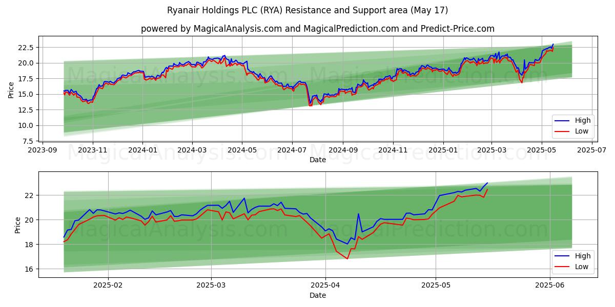  Ryanair Holdings PLC (RYA) Support and Resistance area (17 May) 