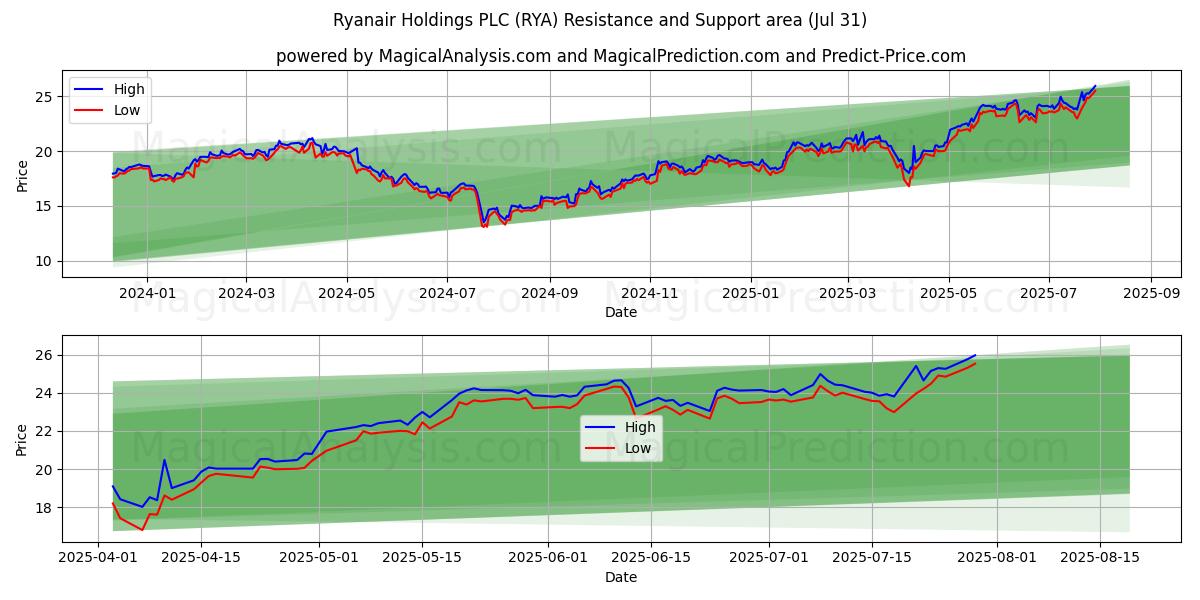  Ryanair Holdings PLC (RYA) Support and Resistance area (29 Jul) 