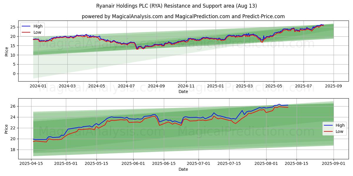  Ryanair Holdings PLC (RYA) Support and Resistance area (11 Aug) 