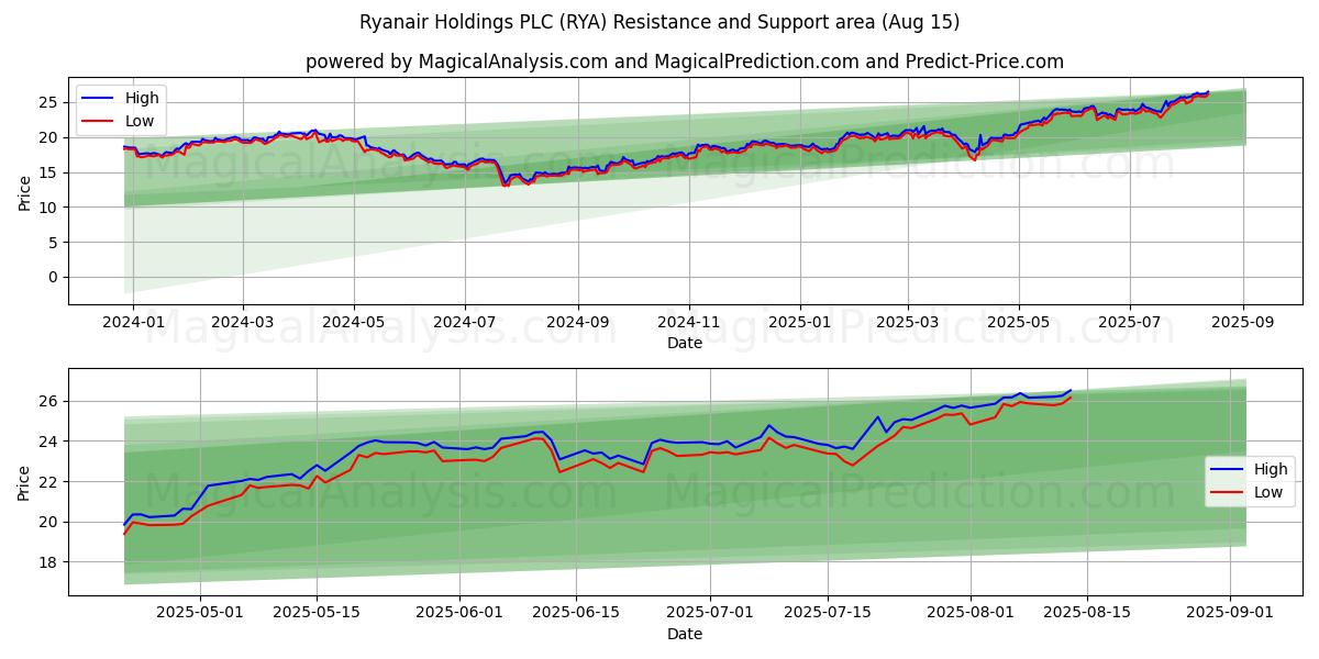  Ryanair Holdings PLC (RYA) Support and Resistance area (14 Aug) 