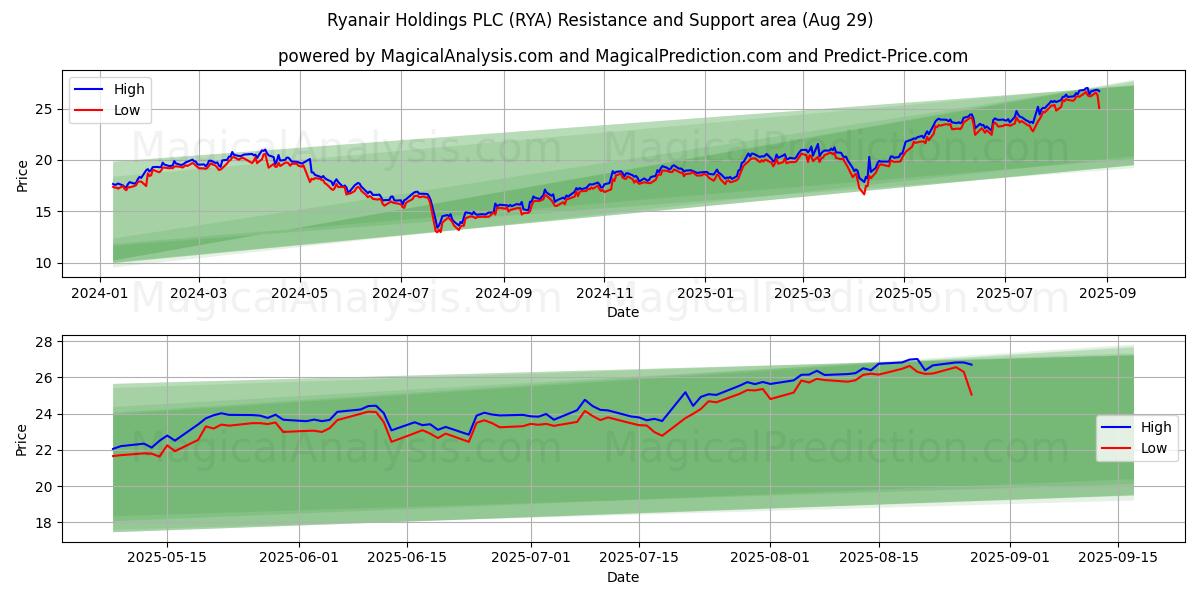  Ryanair Holdings PLC (RYA) Support and Resistance area (28 Aug) 