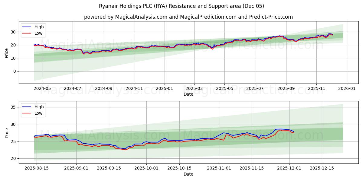  Ryanair Holdings PLC (RYA) Support and Resistance area (04 Dec) 